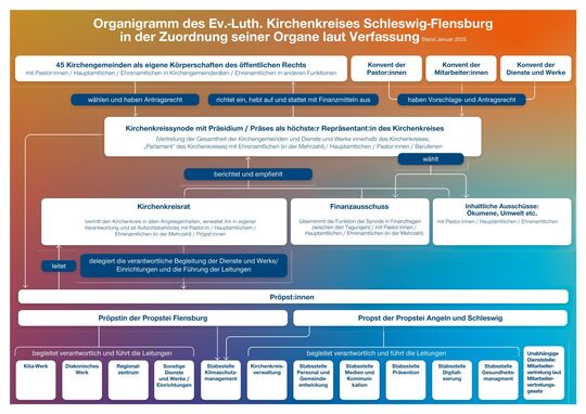Organigramm Kirchenkreis Schleswig-Flensburg 2026