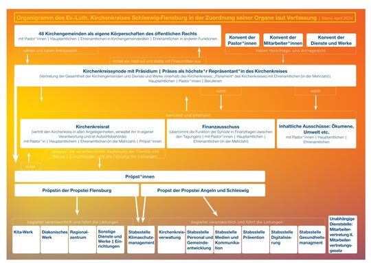 Organigramm Kirchenkreis Schleswig-Flensburg 2024