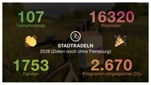 Stadtradeln 2026: Applaus - und nun Flensburg!